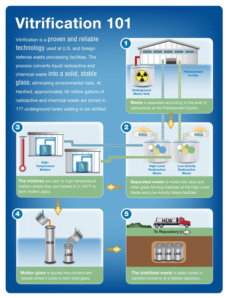 Nuclear waste vitrification - Laboratory of Inorganic Materials